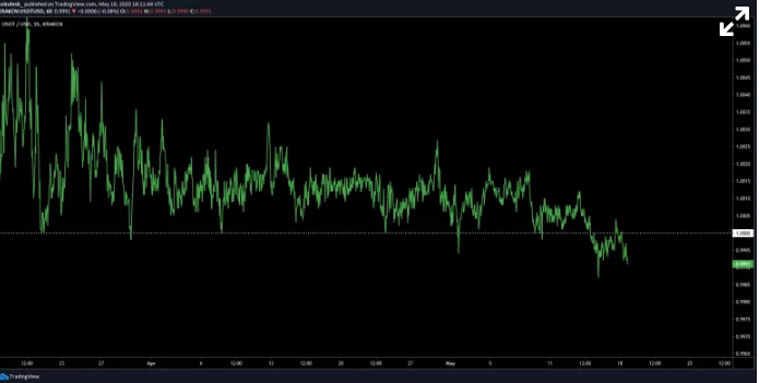 Tether chart