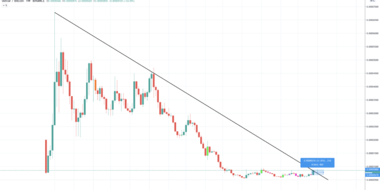 price|Stellar's XLM Price action