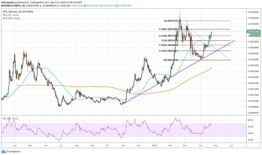 XTZ/BTC chart