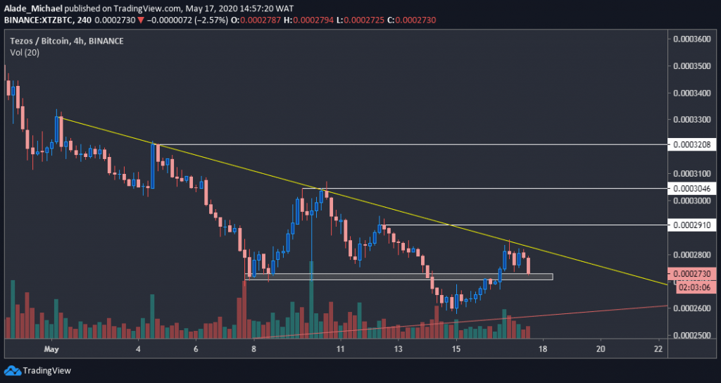 xtz chart