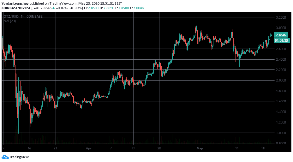 Tezos chart