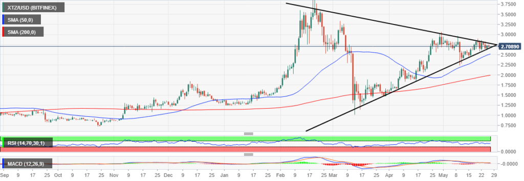 XTZ/USD price chart