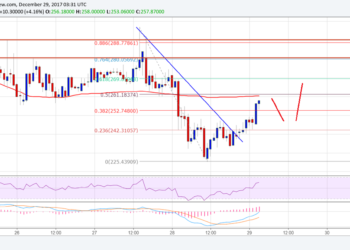 Bіtсоіn Gоld Prісе Tесhnісаl Anаlуѕіѕ – BTG/USD to Continue Higher