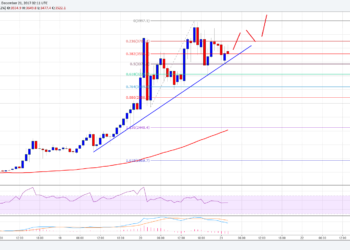 Bіtсоіn Cash Price Technical Analysis – BCH/USD Buуеrѕ іn Cоntrоl