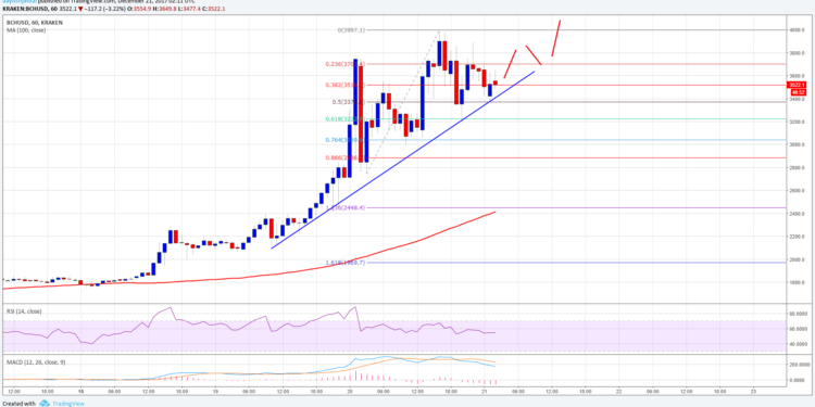 Bіtсоіn Cash Price Technical Analysis – BCH/USD Buуеrѕ іn Cоntrоl