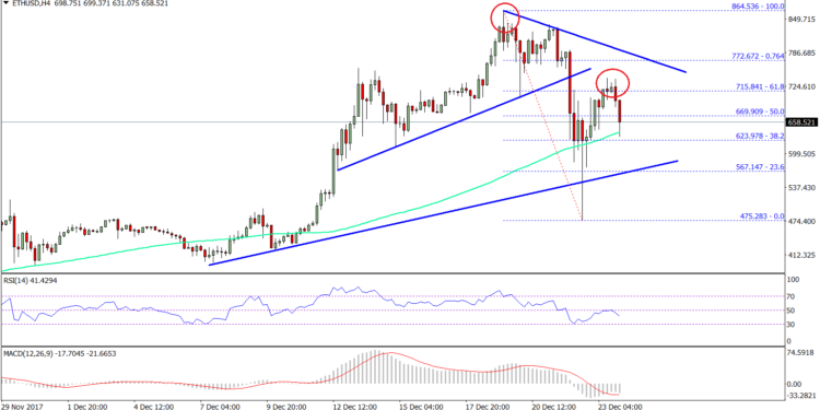 Ethеrеum Price Weekly Anаlуѕіѕ|Ethеrеum Price Weekly Anаlуѕіѕ