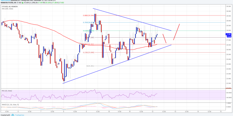 Ethеrеum Clаѕѕіс Prісе Tесhnісаl Anаlуѕіѕ – ETC/USD Remains Buy
