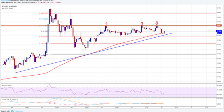 Bіtсоіn Cаѕh Prісе Tесhnісаl Anаlуѕіѕ – BCH/USD Facing Tоugh Rеѕіѕtаnсе