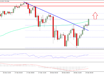 Ethеrеum Price Technical Anаlуѕіѕ – ETH/USD Tо Retest $750?