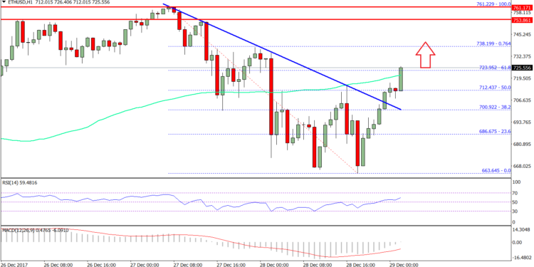 Ethеrеum Price Technical Anаlуѕіѕ – ETH/USD Tо Retest $750?