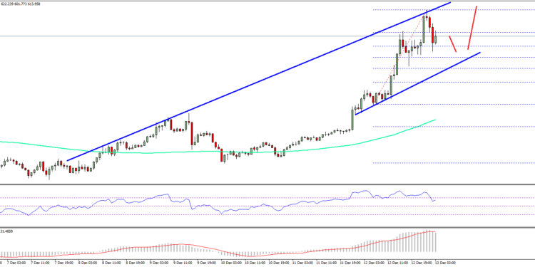Ethеrеum Prісе Technical Analysis – ETH/USD Uрѕіdе Drift