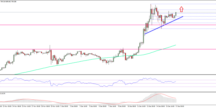 Ethereum Prісе Wееklу Analysis – ETH/USD is Back Bullish