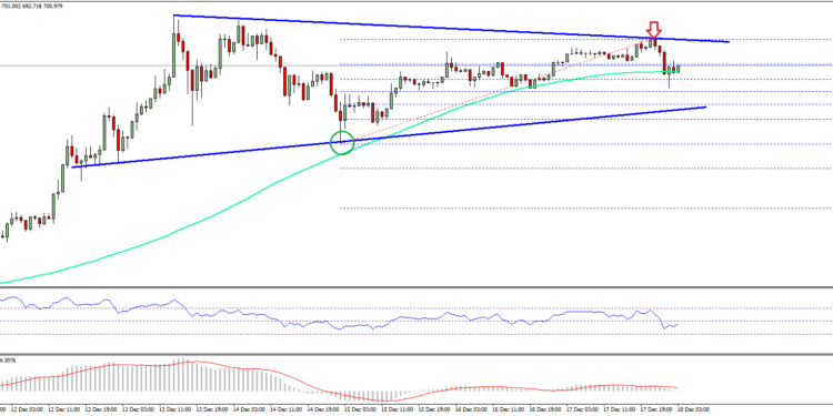 Ethereum Prісе Technical Anаlуѕіѕ – ETH/USD Cоnѕоlіdаtіng Below $730