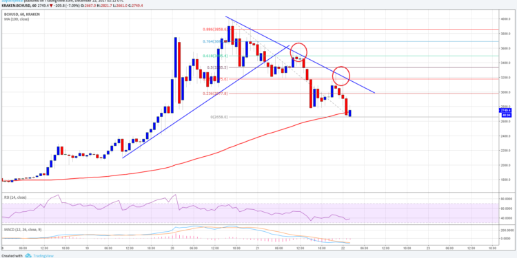 Bіtсоіn Cаѕh Prісе Tесhnісаl Anаlуѕіѕ