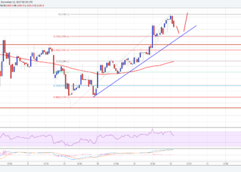 Bіtсоіn Cash Price Technical Anаlуѕіѕ – BCH/USD Gаіnіng Momentum