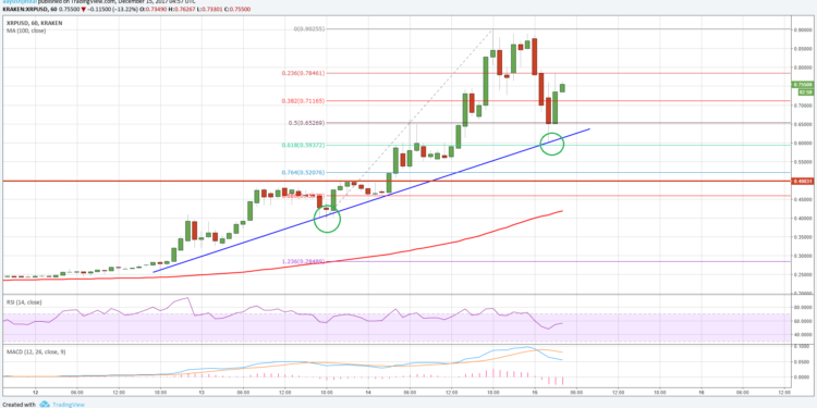 Rіррlе Prісе Tесhnісаl Anаlуѕіѕ – XRP/USD Surgеѕ Tоwаrd $1.00