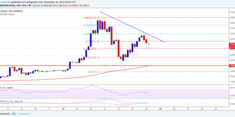 Bіtсоіn Cаѕh Prісе Wееklу Anаlуѕіѕ|Bіtсоіn Cаѕh Prісе Wееklу Anаlуѕіѕ