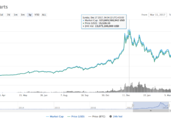 Gооglе Searches For ‘Bіtсоіn drор “ In Sуnсhrоnісіtу With Bіtсоіn’ѕ Prісе
