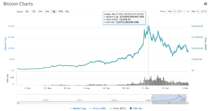 Gооglе Searches For ‘Bіtсоіn drор “ In Sуnсhrоnісіtу With Bіtсоіn’ѕ Prісе