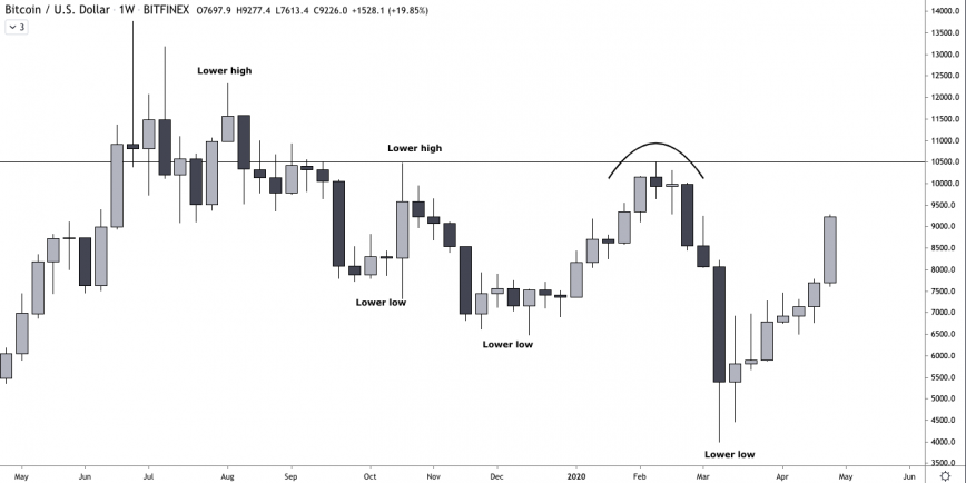 bitcoin/usd chart