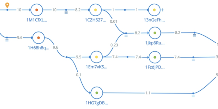 BITFURY LАUNСHЕЅ BLОСKСHАІN INVЕЅTІGАTІОN TООL TО FІGHT BІTСОІN CRІMЕ