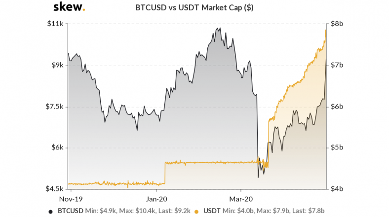 bitcoin vs tether charts
