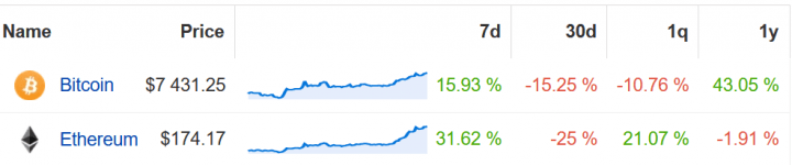 eth outperforms btc