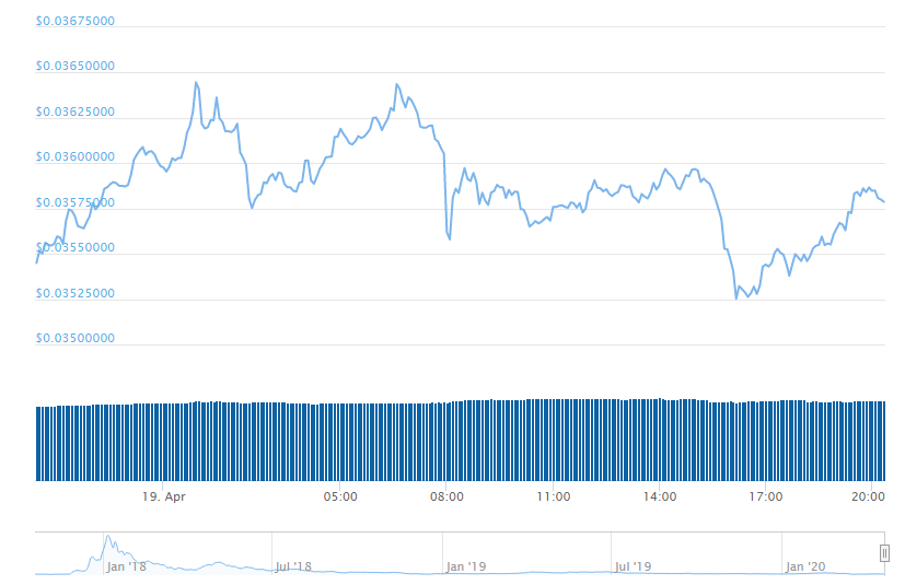 Cardano price chart