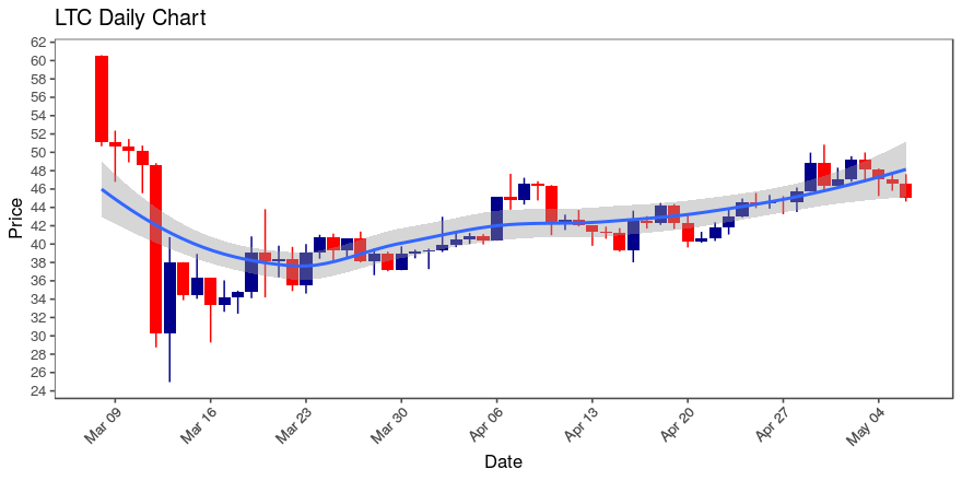 LTC daily chart