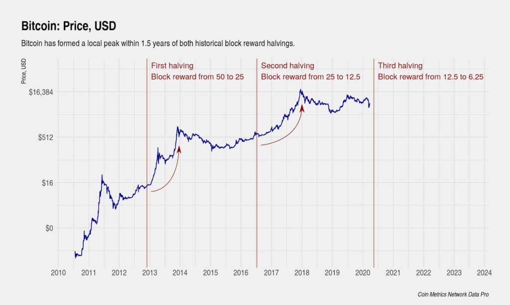 btc halving bitcoin