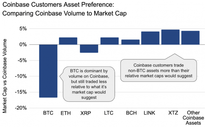 coinbase claims report chart customers
