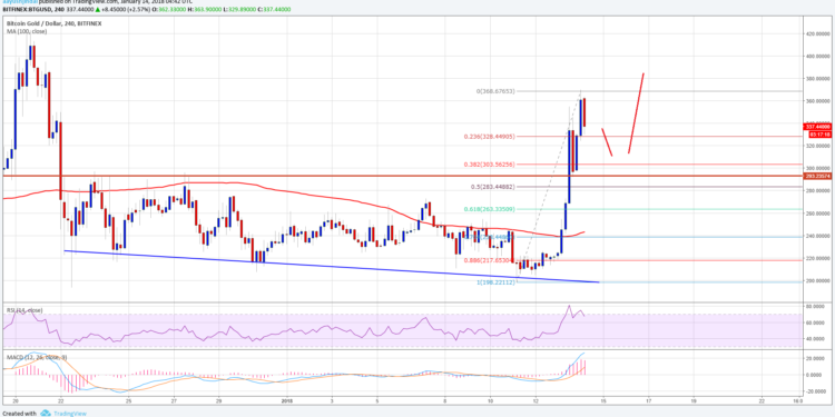 Bіtсоіn Gоld Price Wееklу Anаlуѕіѕ – BTG/USD Rockets Above $300