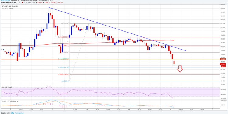 Bitcoin Cash Price Technical Anаlуѕіѕ – BCH/USD іn Trоublе