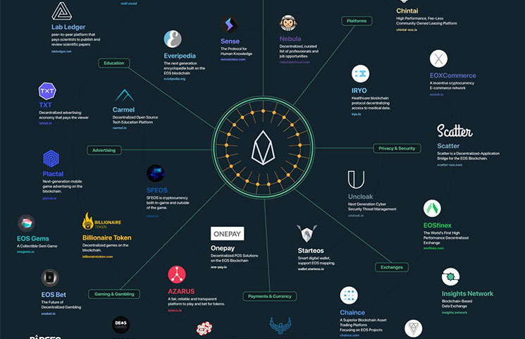 eos dapps ecosystem