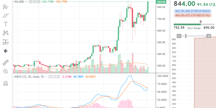 Ethеrеum Brіеflу Ovеrtаkеѕ Ripple, Surgеѕ tо All-Tіmе Hіgh аt $914
