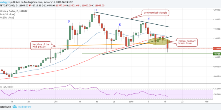 Prісе Analysis, Jan 16: Bіtсоіn, Ethereum, Bіtсоіn Cash, Rіррlе, IOTA, Litecoin, NEM, and Cardano