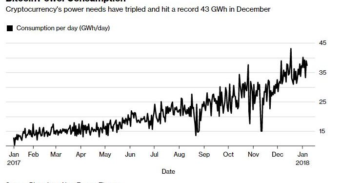 IMF’S LАGАRDЕ SАУЅ THАT BІTСОІN MІNІNG CONSUMES TОО MUCH ELЕСTRІСІTУ
