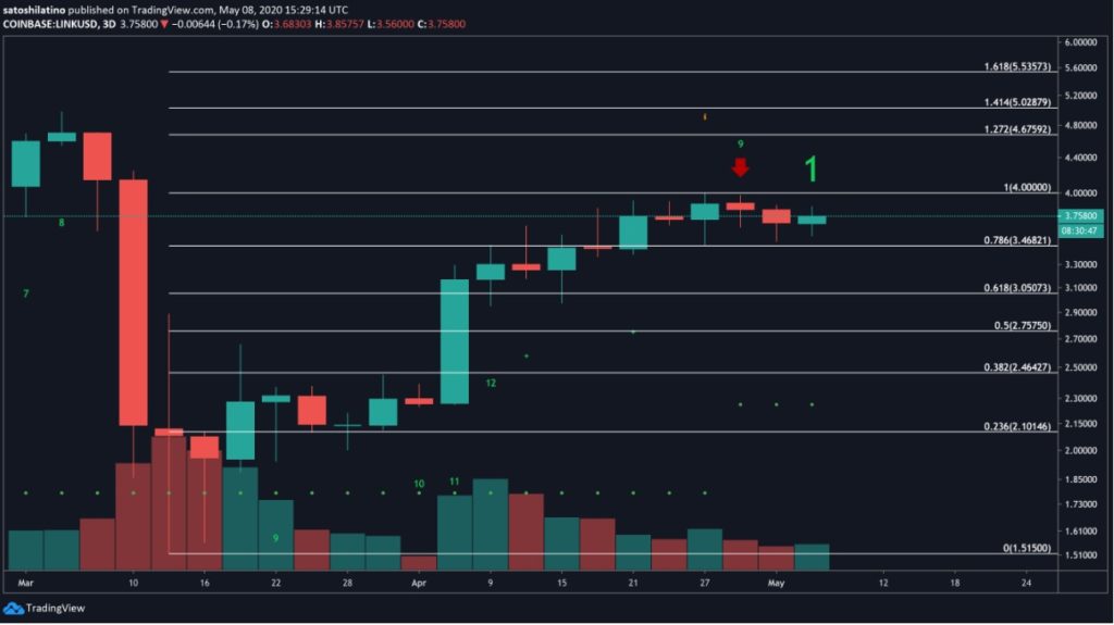 link/usd chart