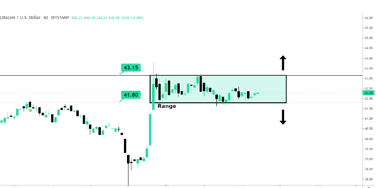 LTC Analysts Warn Of Potential Correction As Price Stands At $42