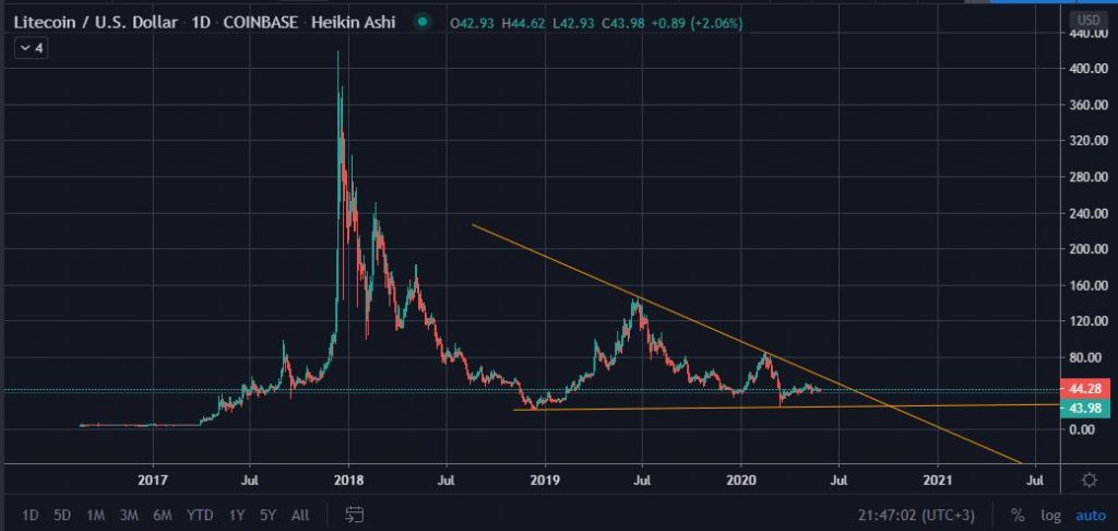 LTC/usd price chart