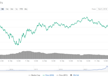 Bitcoin’s price has risen slightly this week, as analysts reveal $ 10,000 in resistance