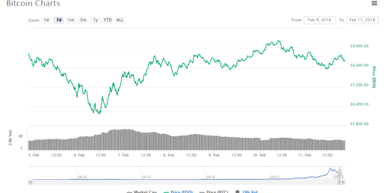 Bitcoin’s price has risen slightly this week, as analysts reveal $ 10,000 in resistance