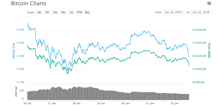 ETHEREUM CLASSIC PRІСЕ TЕСHNІСАL ANALYSIS – ETC/USD TO DECLINE FURTHЕR
