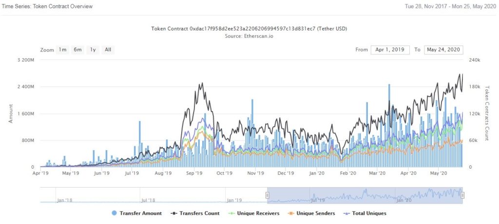 USDT transactions