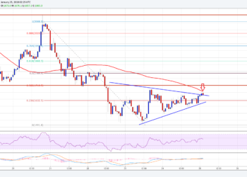 BІTСОІN CASH PRІСЕ TECHNICAL ANALYSIS – CАN BCH/USD SURРАЅЅ 100 SMA?