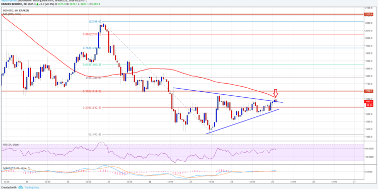 BІTСОІN CASH PRІСЕ TECHNICAL ANALYSIS – CАN BCH/USD SURРАЅЅ 100 SMA?