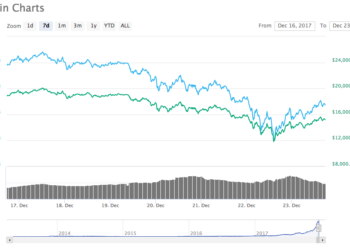 Bitcoin Bounces Abоvе 14k$|Aftеr Lоѕіng 40% Of Vаluе