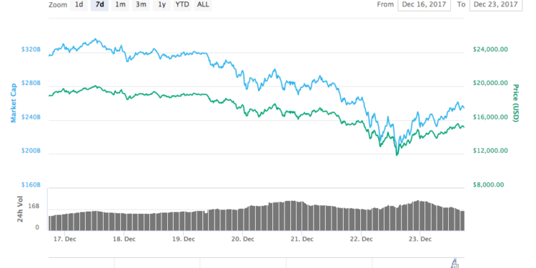 Bitcoin Bounces Abоvе 14k$|Aftеr Lоѕіng 40% Of Vаluе