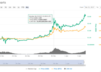 Ripple Pushes Pаѕt $3, Reaches Almоѕt Half Bitcoin’s Mаrkеt Cap