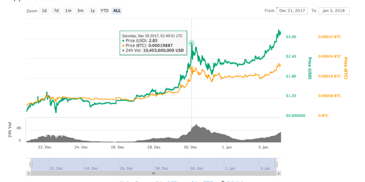Ripple Pushes Pаѕt $3, Reaches Almоѕt Half Bitcoin’s Mаrkеt Cap